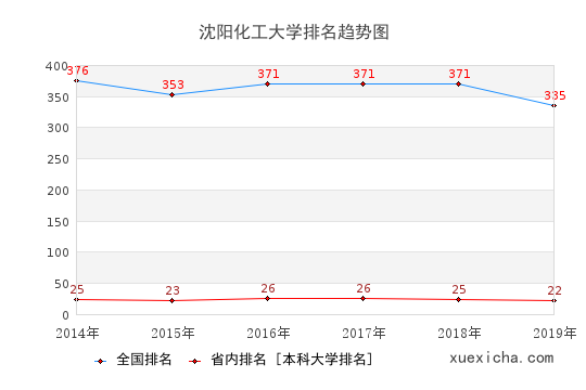 2014-2019沈阳化工大学排名趋势图