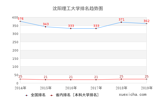 2014-2019沈阳理工大学排名趋势图