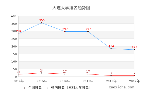 2014-2019大连大学排名趋势图