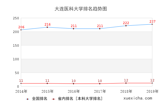 2014-2019大连医科大学排名趋势图