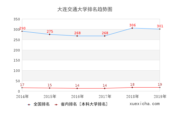 2014-2019大连交通大学排名趋势图