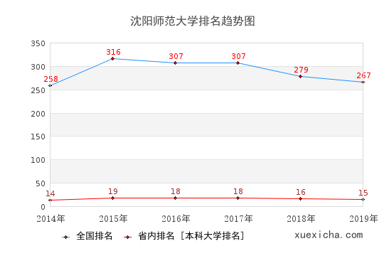 2014-2019沈阳师范大学排名趋势图