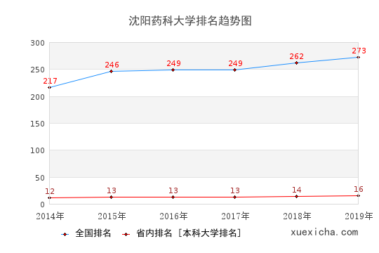 2014-2019沈阳药科大学排名趋势图