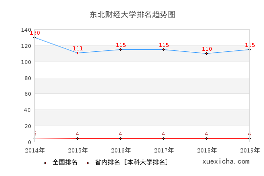 2014-2019东北财经大学排名趋势图