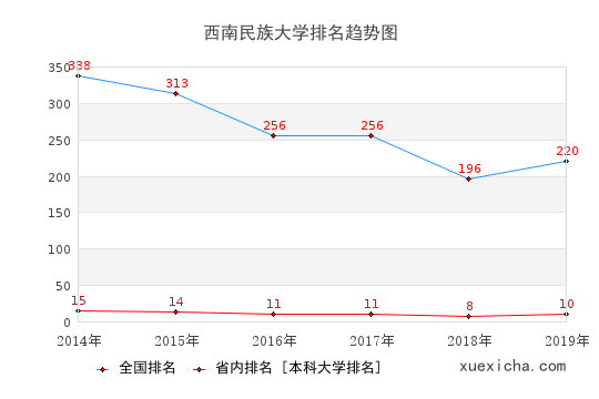 2014-2019西南民族大学排名趋势图