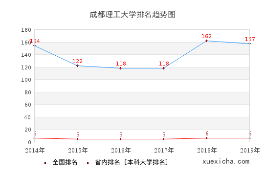 成都理工就业薪资多少？