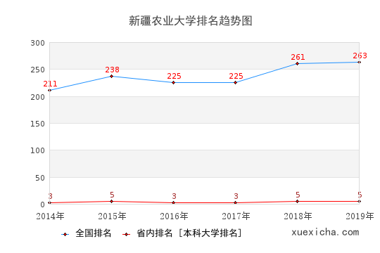 2014-2019新疆农业大学排名趋势图