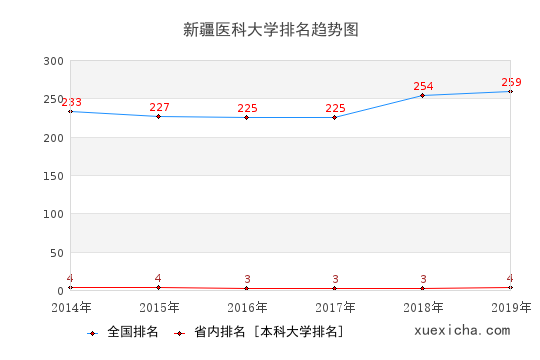 2014-2019新疆医科大学排名趋势图