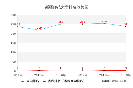 2014-2019新疆师范大学排名趋势图