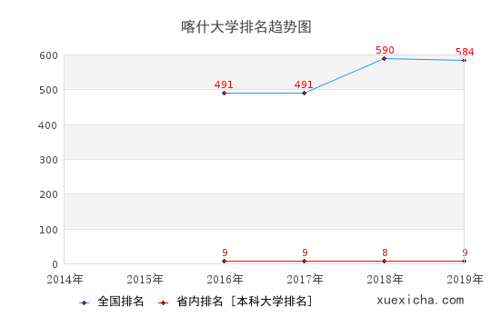 2014-2019喀什大学排名趋势图