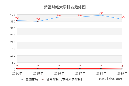 2014-2019新疆财经大学排名趋势图