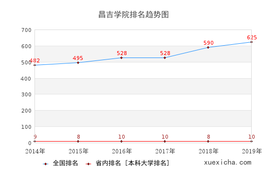 2014-2019昌吉学院排名趋势图