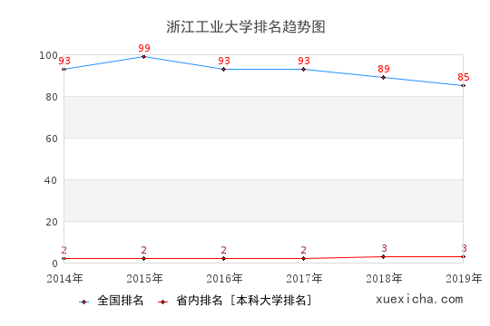 2014-2019浙江工业大学排名趋势图