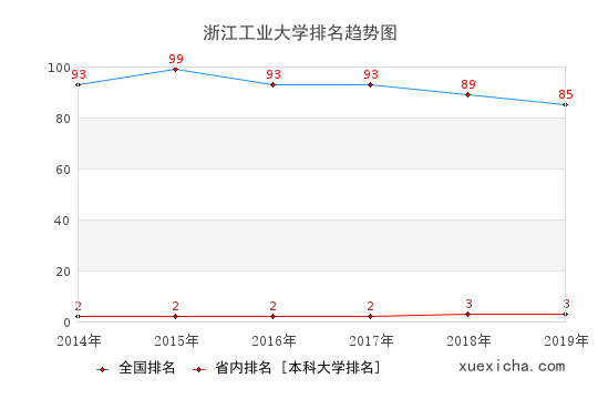 浙江工大就业薪资多少？