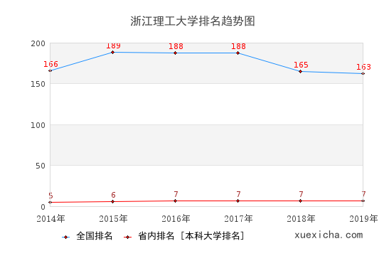 浙江理工就业薪资曝光,你拖后腿了吗？