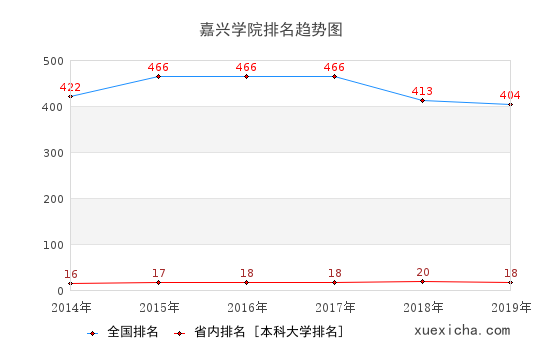 2014-2019嘉兴学院排名趋势图