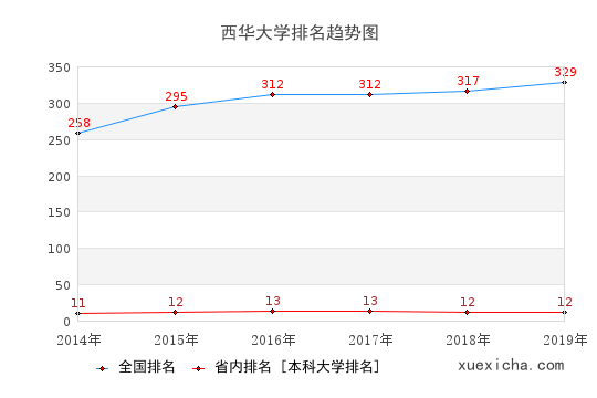 2014-2019西华大学排名趋势图