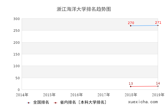 南通科技职业学院排名趋势图