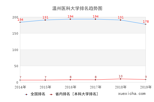 2014-2019温州医科大学排名趋势图