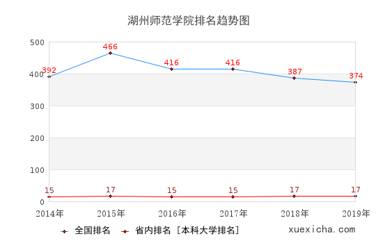 2014-2019湖州师范学院排名趋势图