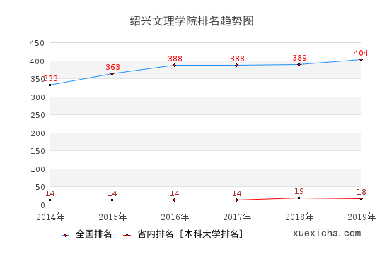 2014-2019绍兴文理学院排名趋势图