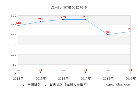 2014-2019温州大学排名趋势图