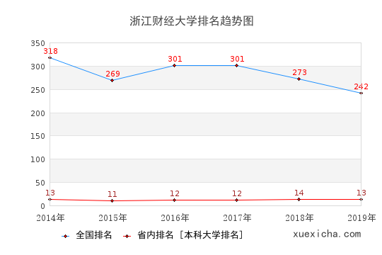 浙江财大就业薪资曝光,你拖后腿了吗？