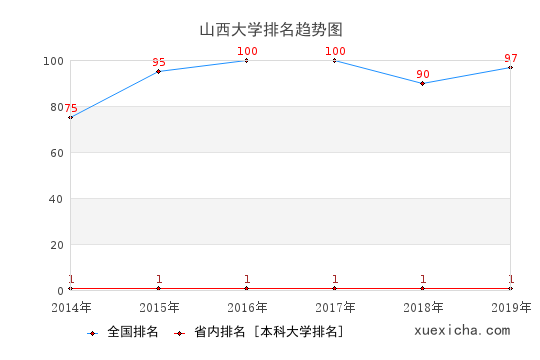 2014-2019山西大学排名趋势图