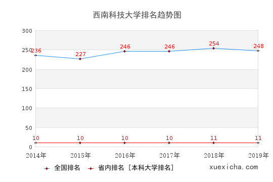 2014-2019西南科技大学排名趋势图