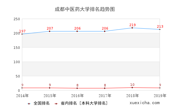 2014-2019成都中医药大学排名趋势图