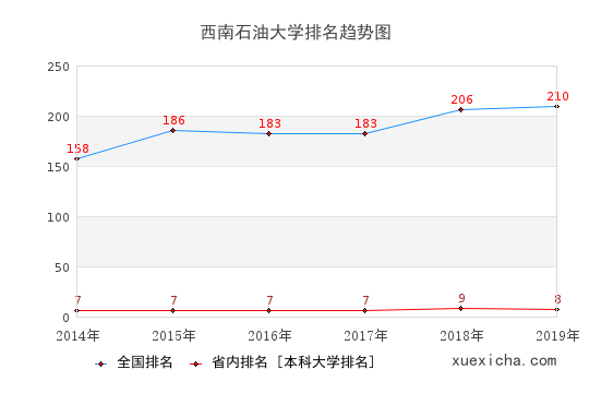 2014-2019西南石油大学排名趋势图