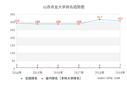 2014-2019山西农业大学排名趋势图