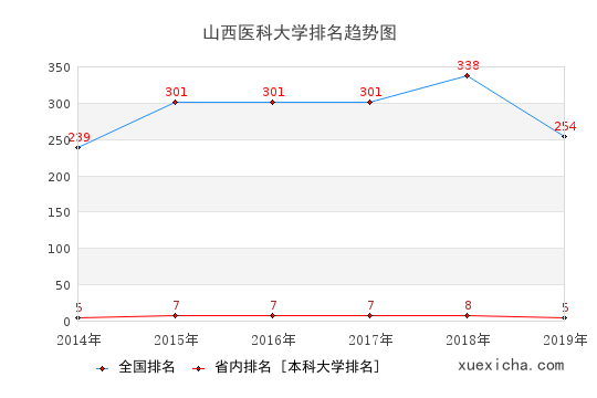 2014-2019山西医科大学排名趋势图