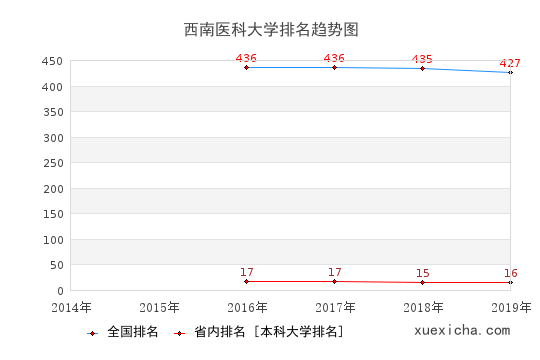 2014-2019西南医科大学排名趋势图