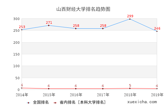 2014-2019山西财经大学排名趋势图