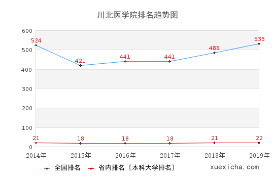 2014-2019川北医学院排名趋势图