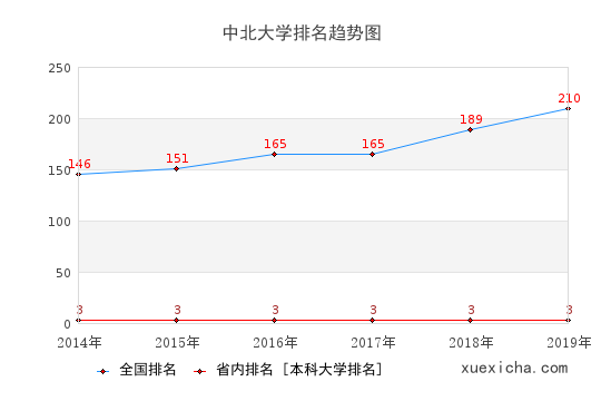 2014-2019中北大学排名趋势图