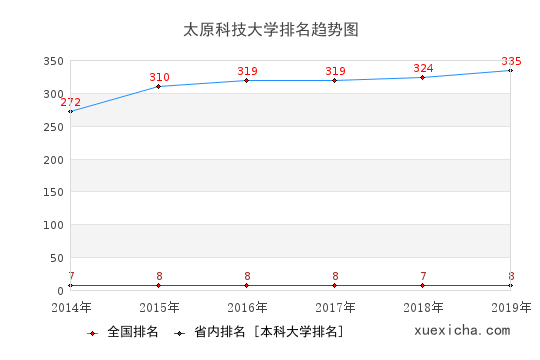 2014-2019太原科技大学排名趋势图