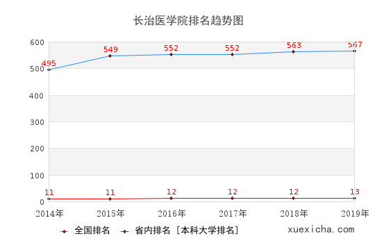 2014-2019长治医学院排名趋势图