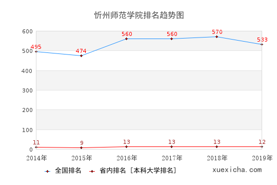 2014-2019忻州师范学院排名趋势图