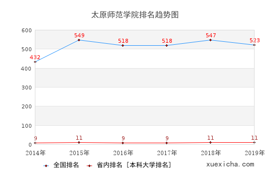 2014-2019太原师范学院排名趋势图