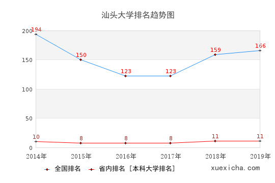 汕头大学毕业生就业怎么样?月薪7412