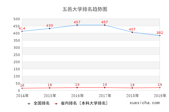 2014-2019五邑大学排名趋势图