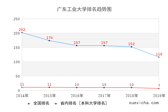 2014-2019广东工业大学排名趋势图