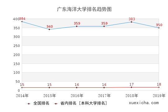 2014-2019广东海洋大学排名趋势图