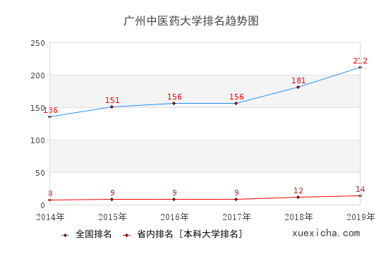 广州中医大就业薪资曝光,你拖后腿了吗？