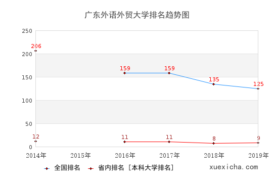 广东外语外贸大学毕业工资待遇如何？