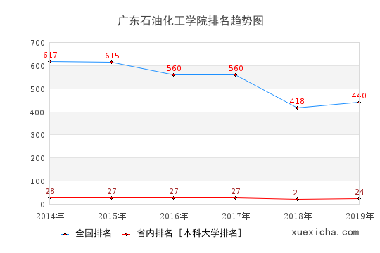 2014-2019广东石油化工学院排名趋势图