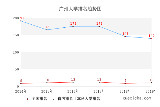 2014-2019广州大学排名趋势图