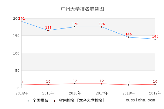 广州大学就业薪资多少？